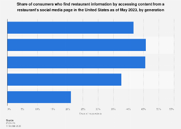 Use of a restaurant's social media to find information US 2023| Statista