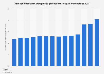 Number of radiation therapy equipment units Spain| Statista