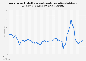 View of Sweden: home building cost 2025| Statista