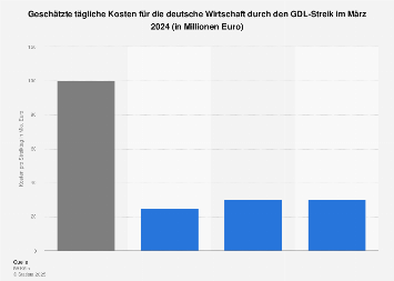 Tägliche Kosten für die deutsche Wirtschaft durch den Bahnstreik 2024