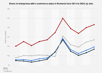 eMAG: Mercado e-commerce de Rumanía alcanza €7B