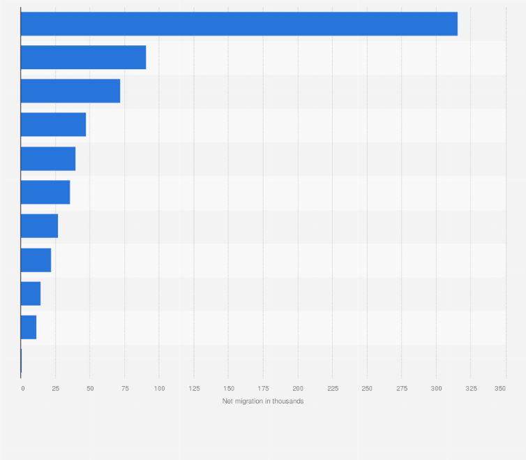 Statistic: Net migration in Central and Eastern Europe (CEE) in 2022, by country (in 1,000s)
