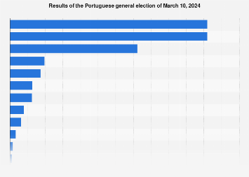 Portuguese general election results 2024