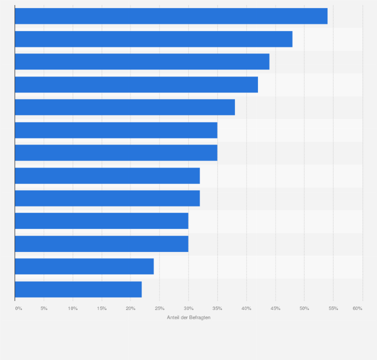 Statistik: Welche Erwartungen hast du an deine nächste Arbeitsstelle?