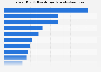 Poland: Clothing purchasing decisions 2023 | Statista