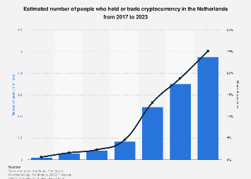 Crypto users in the Netherlands 2017-2023| Statista