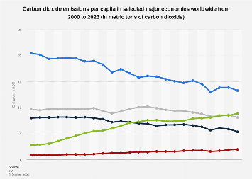 Global emissions per capita by major economy 2000-2023 | Statista