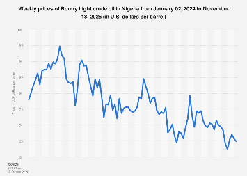 Weekly crude oil prices in Nigeria 2025| Statista