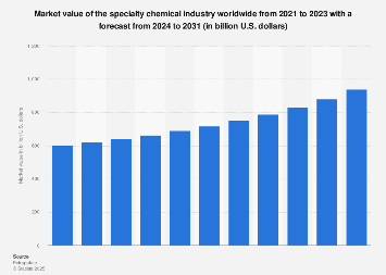 Specialty chemicals global market value 2031| Statista