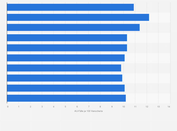 Statistik: Arbeitsunfähigkeitsfälle aufgrund psychischer Erkrankungen in Deutschland nach Alter im Jahr 2024 (AU-Fälle je 100 Versicherte)