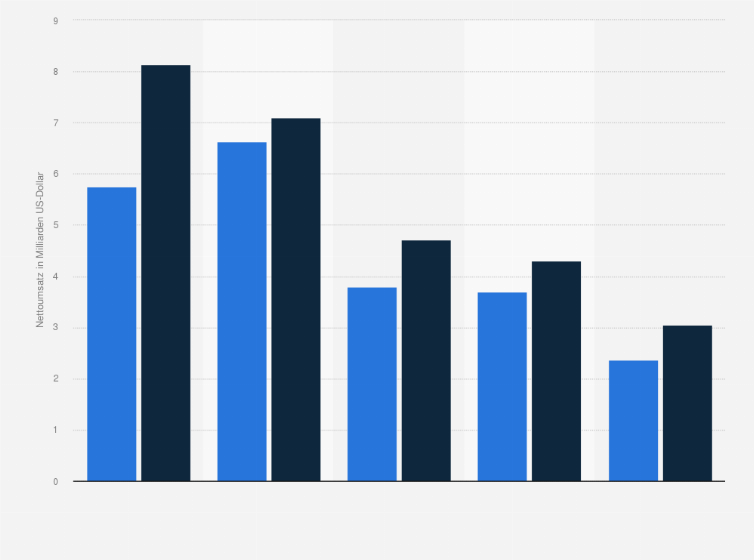 Statistik: Umsatz führender Hersteller von Halbleiterfabrikausrüstungen ("Wafer Fab Equipment") in Q1 2024 und Q1 2025 (in Milliarden US-Dollar) 