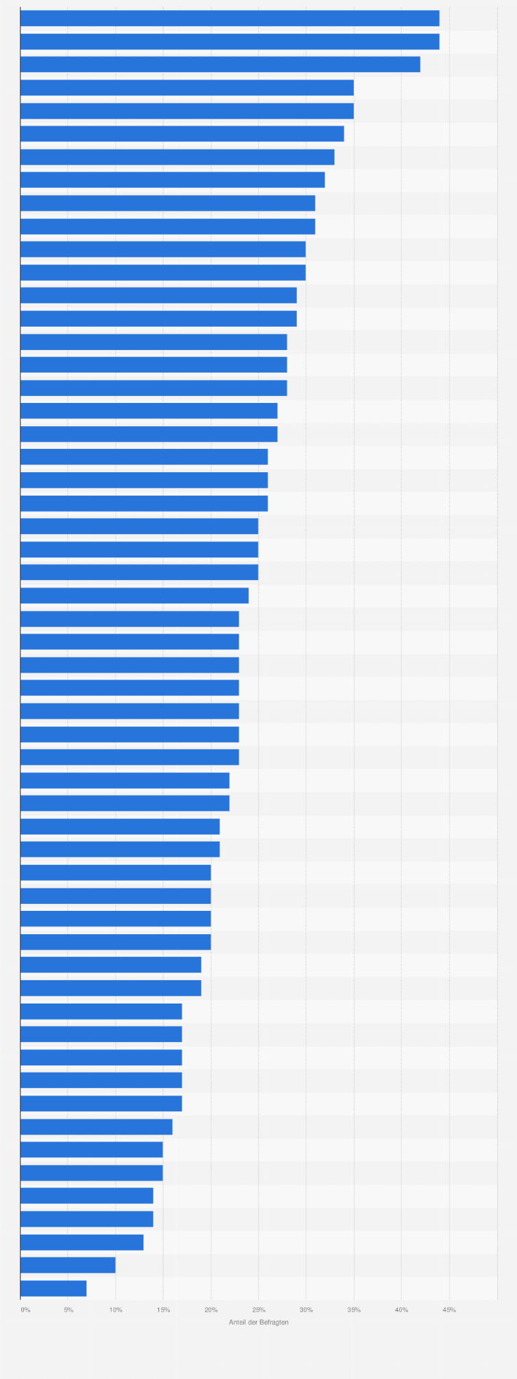 Statistik: Anteil der Nutzer von Hörbüchern in 56 Ländern/Territorien weltweit 2024