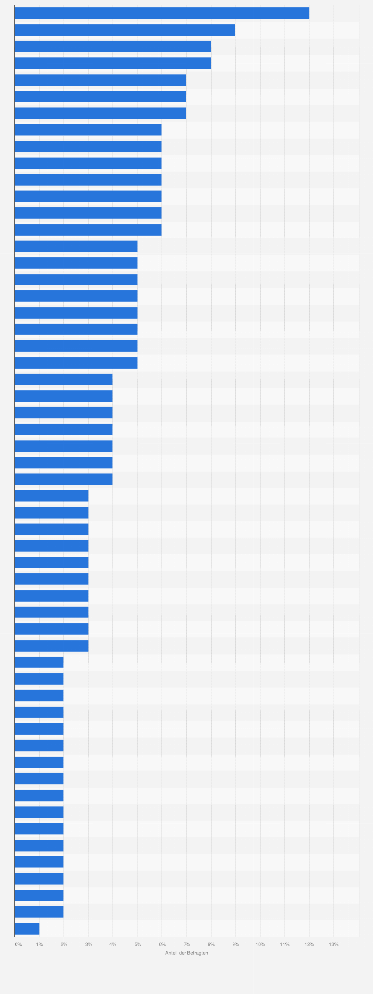Statistik: Anteil der Nutzer von Online-Fahrradverleihen in 56 Ländern/Territorien weltweit 2024