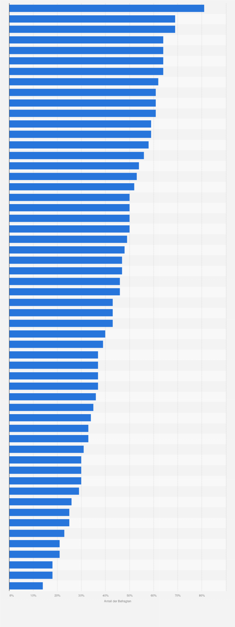 Statistik: Anteil der Verbraucher, die Taxis nutzen in 56 Ländern/Territorien weltweit 2024