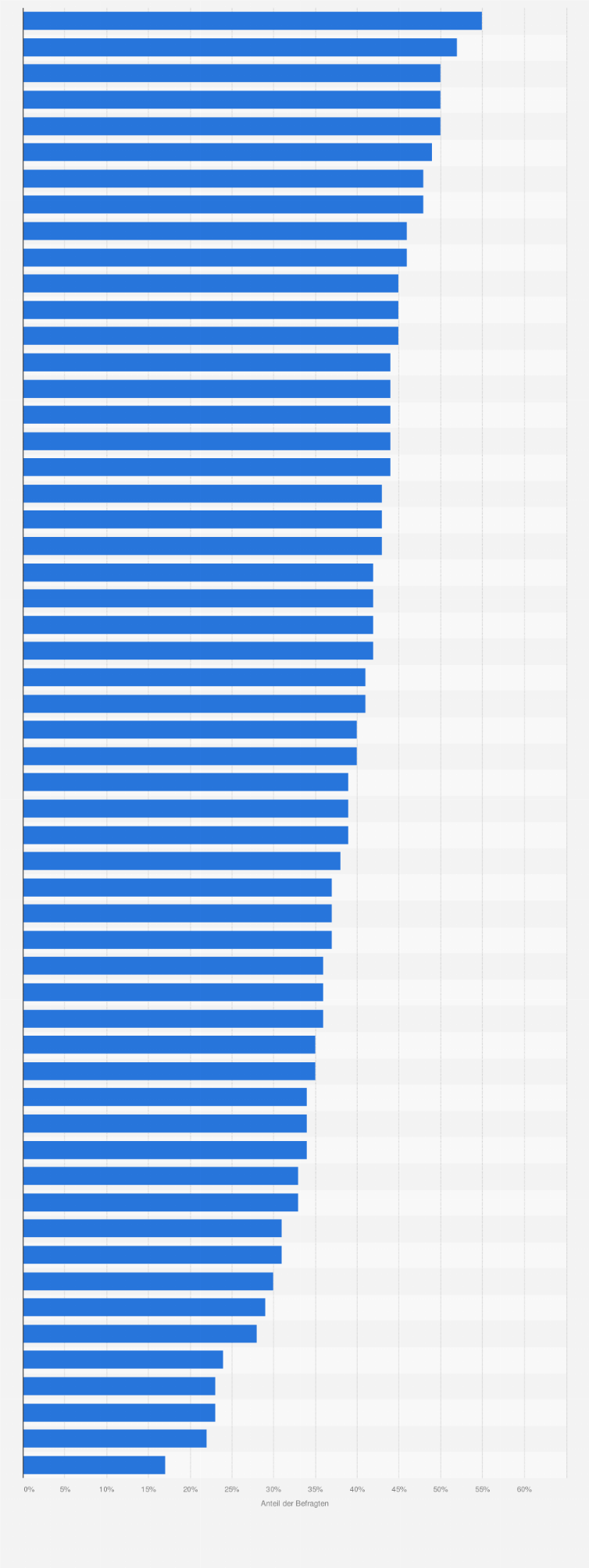 Statistik: Anteil der Personen, die Hotels online buchen, in 56 Ländern/Territorien weltweit 2024