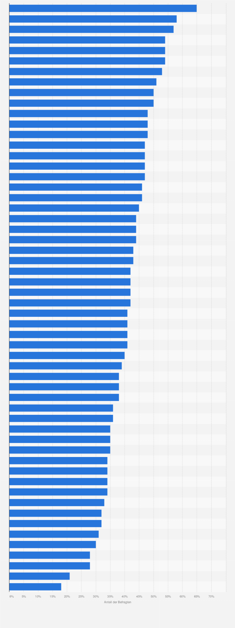 Statistik: Anteil der Menschen, die sich von Online-Werbung gestört fühlen in 56 Ländern/Territorien weltweit 2024