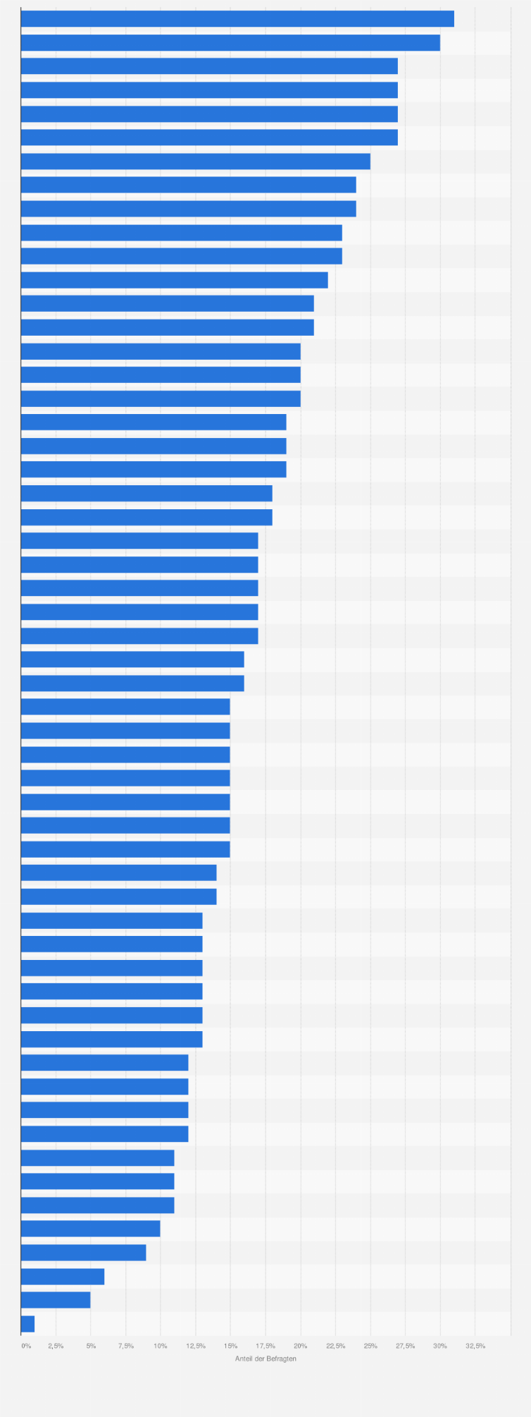 Statistik: Anteil der Personen, die Ferienwohnungen oder -häuser online buchen, in 56 Ländern/Territorien weltweit 2024