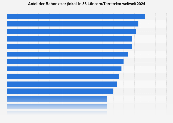 Anteil der Bahnnutzer (lokal) in ausgewählten Ländern weltweit 2024 ...