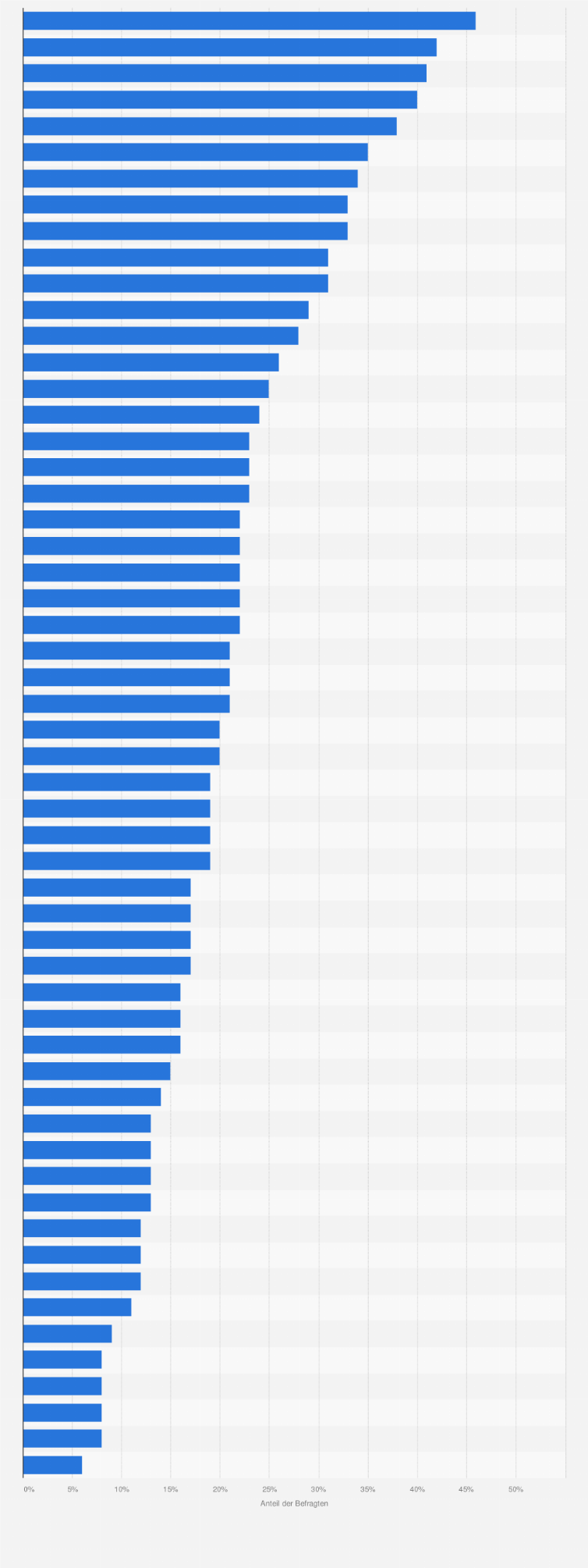 Statistik: Anteil der Menschen, die aufgrund von Werbung von Prominenten oder Influencern Produkte kaufen, in 56 Ländern/Territorien weltweit 2024