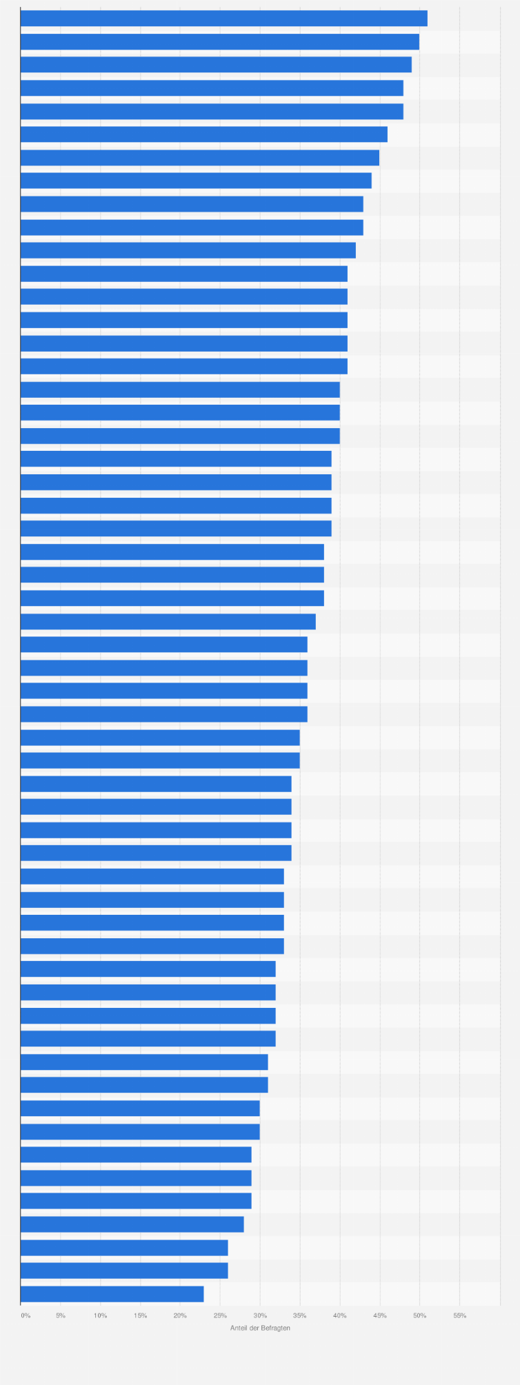 Statistik: Anteil der Menschen, die sich mit Werbung für kostenlose Inhalte anfreunden können in 56 Ländern/Territorien weltweit 2024