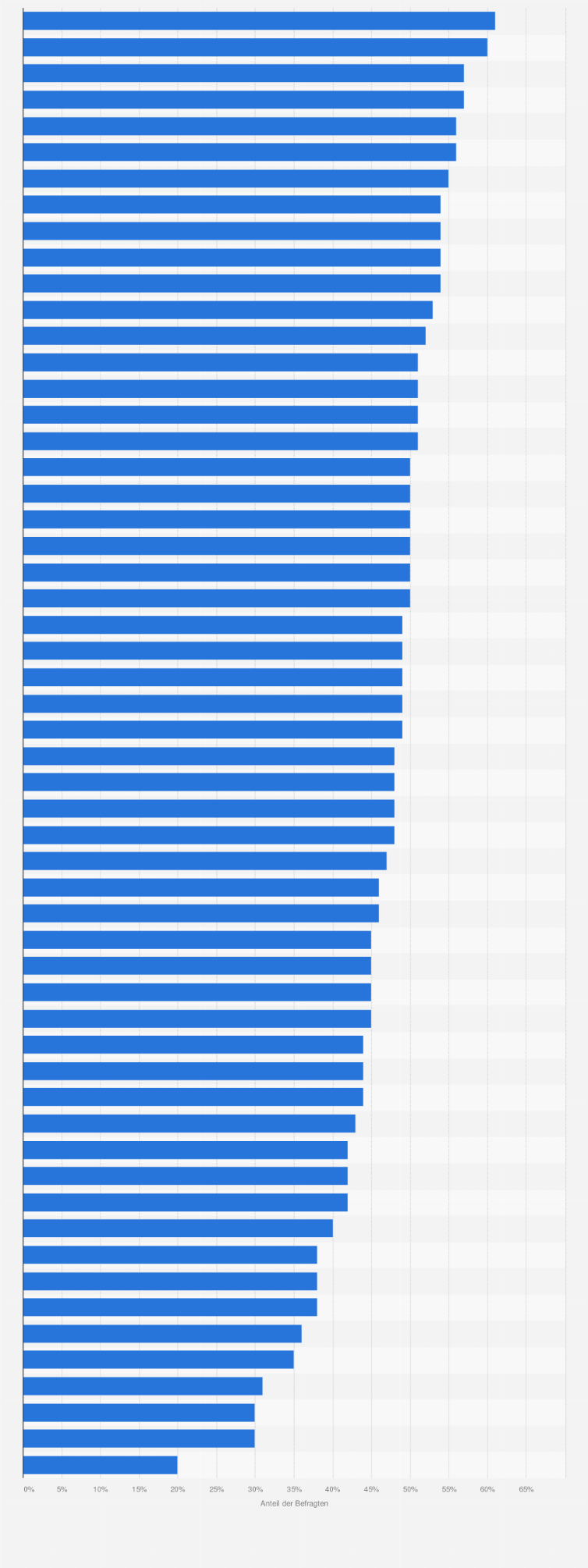 Statistik: Anteil der Personen, die ein Hotel oder eine Privatunterkunft online buchen, in 56 Ländern/Territorien weltweit 2024