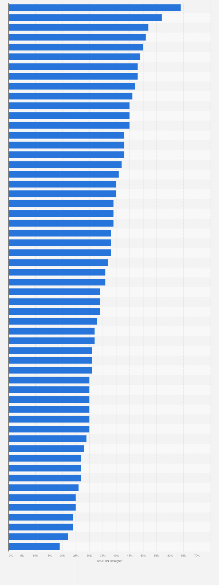 Statistik: Anteil der Menschen, die sich Sorgen über Datenmissbrauch im Internet machen in 56 Ländern/Territorien weltweit 2024