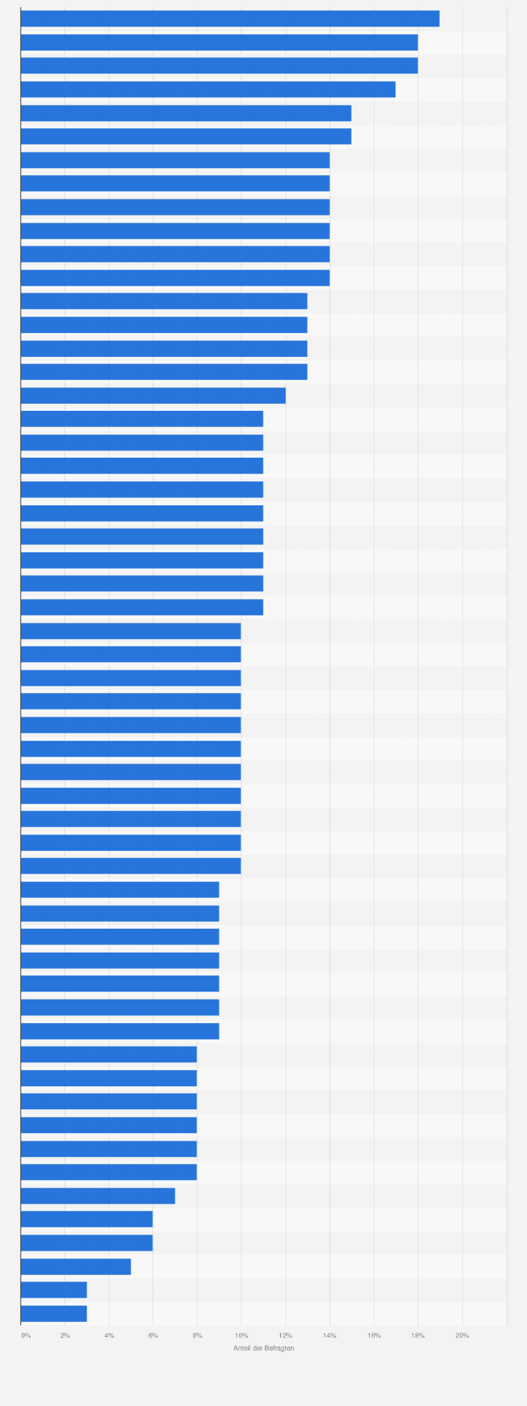 Statistik: Anteil der Nutzer von Partnervermittlungen in 56 Ländern/Territorien weltweit 2024