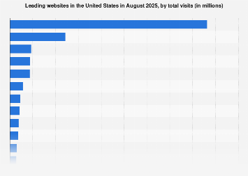 U.S. most visited websites by total visits 2025| Statista