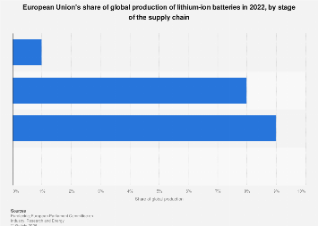 EU contribution to global Li-ion battery supply chain| Statista