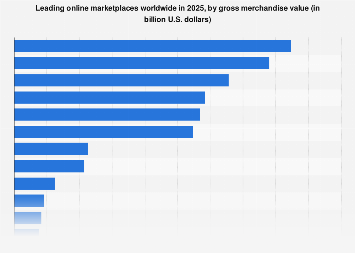 Global: top online marketplaces by GMV 2024Statista