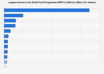 Largest donors to WFP| Statista