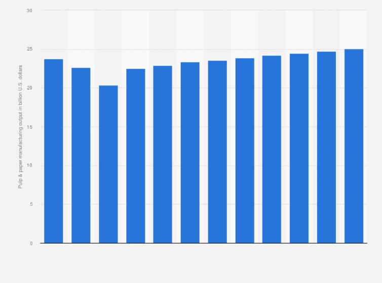 Statistic: Pulp & paper manufacturing output in Canada from 2018 to 2029 (in billion U.S. dollars)