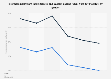 CEE: informal employment rate by gender 2024 | Statista