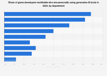 Game developer studio interest in generative AI by department 2024 ...