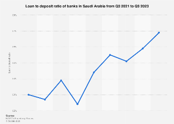 Saudi Local Interest Rates Saudi Arabia: loan to deposit ratio of banks 2023| Statista