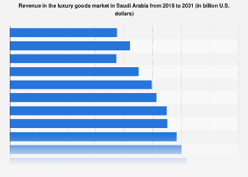 Revenue in the luxury goods market Saudi Arabia| Statista