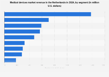 Medical devices market revenue in the Netherlands 2024| Statista