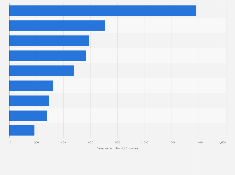 Medical devices market revenue in the Netherlands 2024| Statista