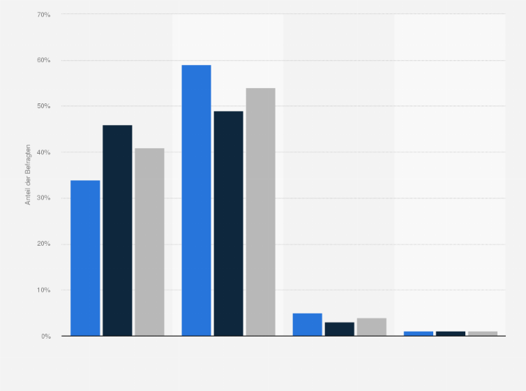 Statistik: Haben Sie persönlich schon einmal Erfahrungen mit Lieferengpässen in der Versorgung mit Medikamenten
in Deutschland gemacht?