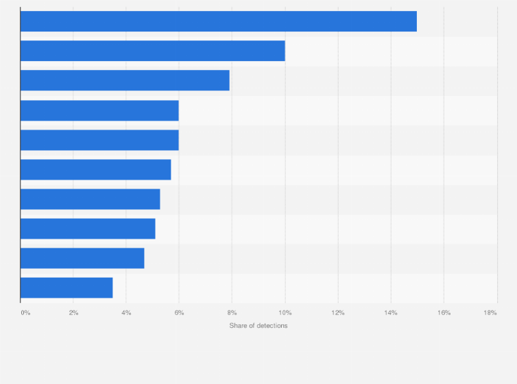 Statistic: Most commonly observed advanced persistent threats (APTs) worldwide as of the 2nd half 2022