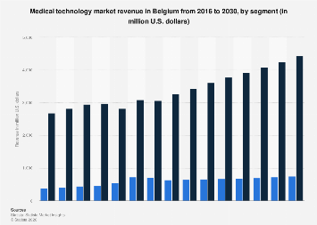 Medical technology market revenue by segment Belgium| Statista