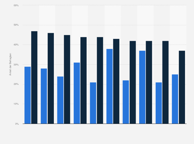 Statistik: Welche der folgenden technischen Entwicklungen/Trends nutzt Ihr Unternehmen erfolgreich oder plant deren Nutzung für sein Wachstum?