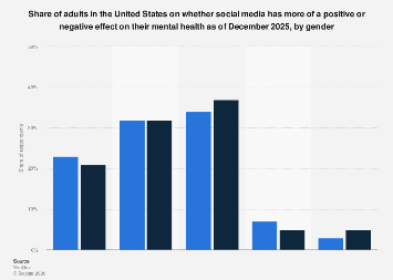 U.S. adults on effect of social media on mental health by gender 2025 ...