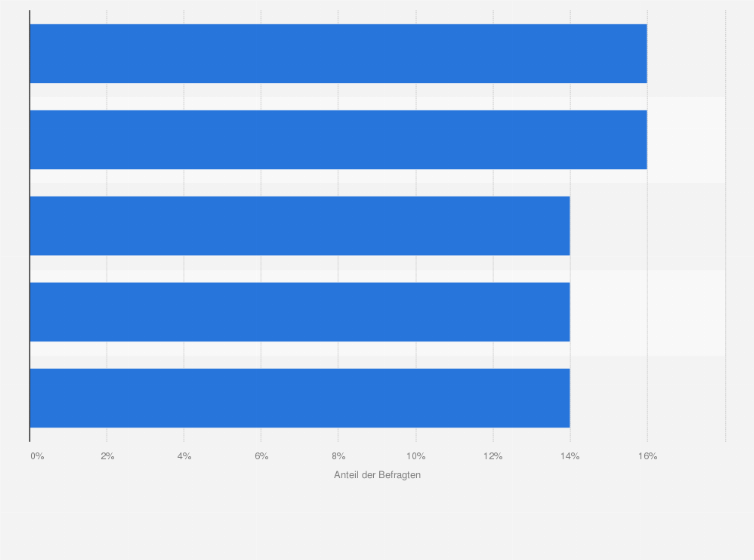 Statistik: Top Trends, die Vermarkter für das Jahr 2024 umsetzen wollen