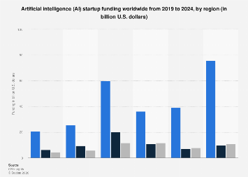 AI startup funding by region 2024| Statista