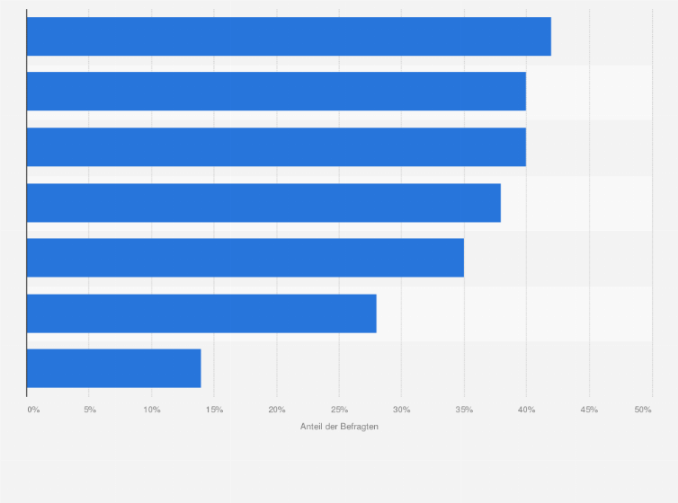 Statistik: Welche der folgenden Marketingdaten sind für Sie am relevantesten zur Verbesserung der Geschäftsergebnisse?