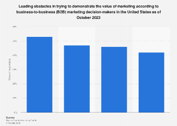 U.S.: top obstacles in showing B2B marketing value 2023| Statista