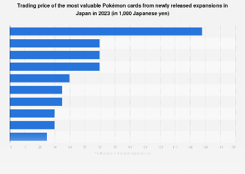 Japan: most valuable newly released Pokmon cards 2023| Statista