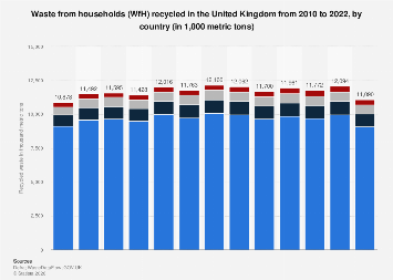 Uk Recycling Rates UK household waste recycled by country | Statista