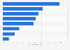 Reach of social media advertising in Spain as of February 2025, by platform